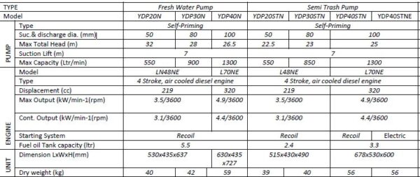 YDP40STNE Yanmar Diesel Transfer Pump 2″ to 4″